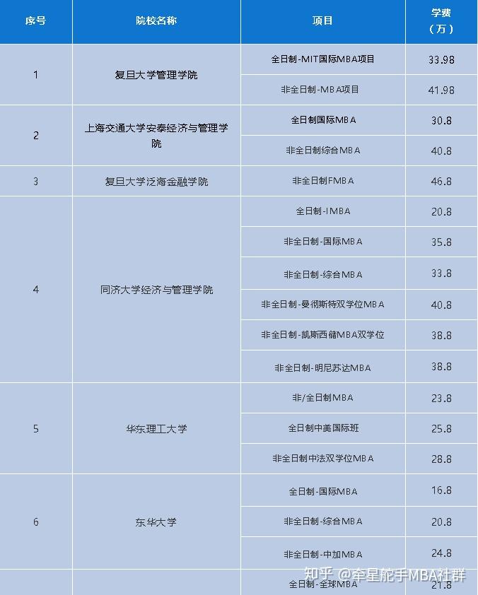 2021mba学费汇总