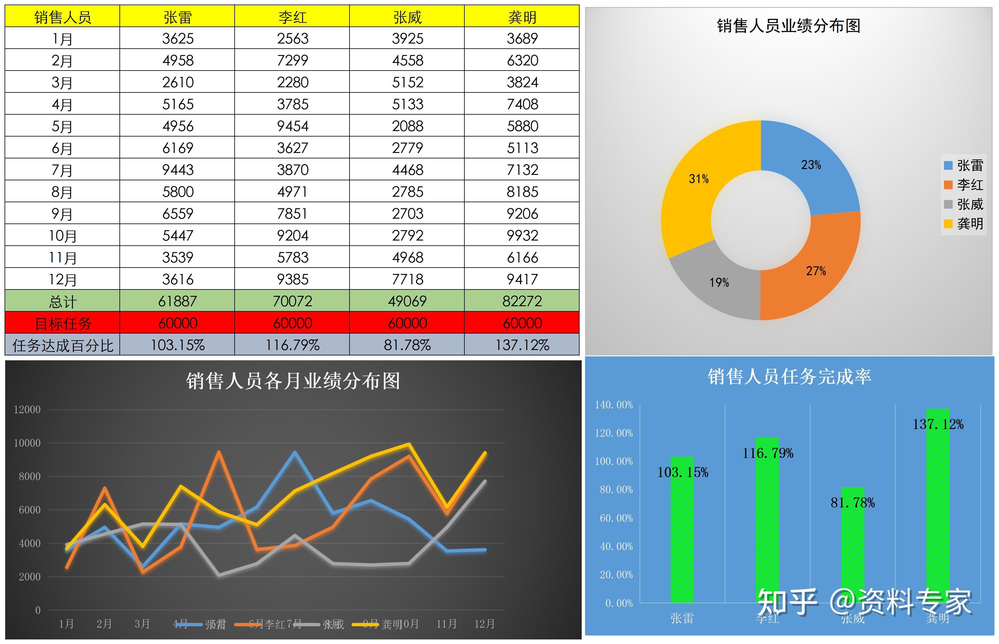 銷售人員任務完成率圖表