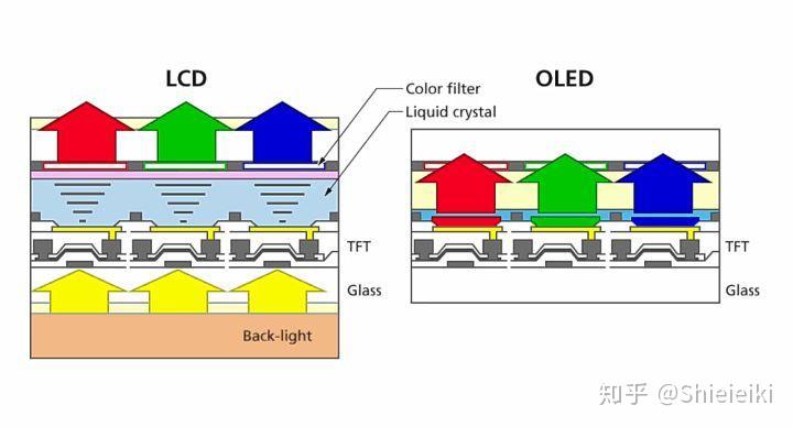 OLED 和 LCD 有什么区别？ - 知乎