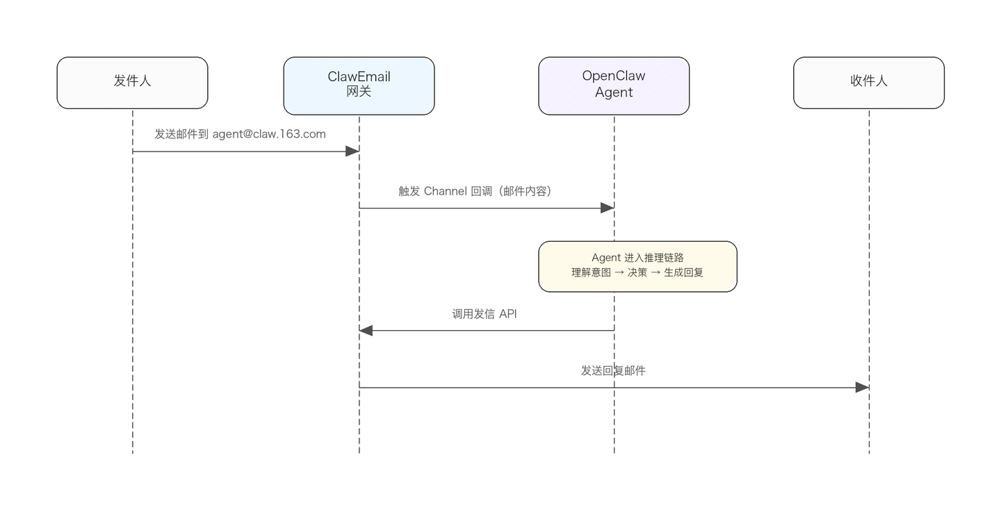网易邮箱首发 ClawEmail：给你的Agent一个专属邮箱身份