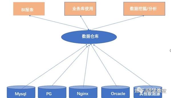 数据仓库常见建模方法与建模实例演示 知乎