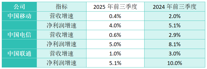 解读2025年前三季度三大运营商成绩单 - 知乎