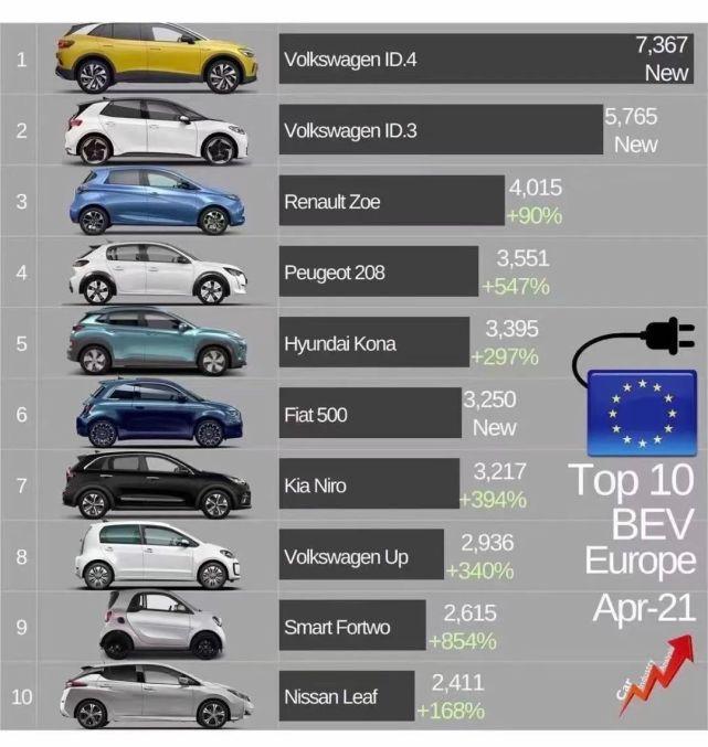 欧洲4月纯电动车销量榜相对欧洲市场,大众品牌在中国市场的推新进度