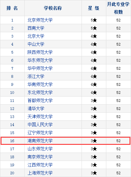 湖南师范大学全国排名_湖南师范大学(3)