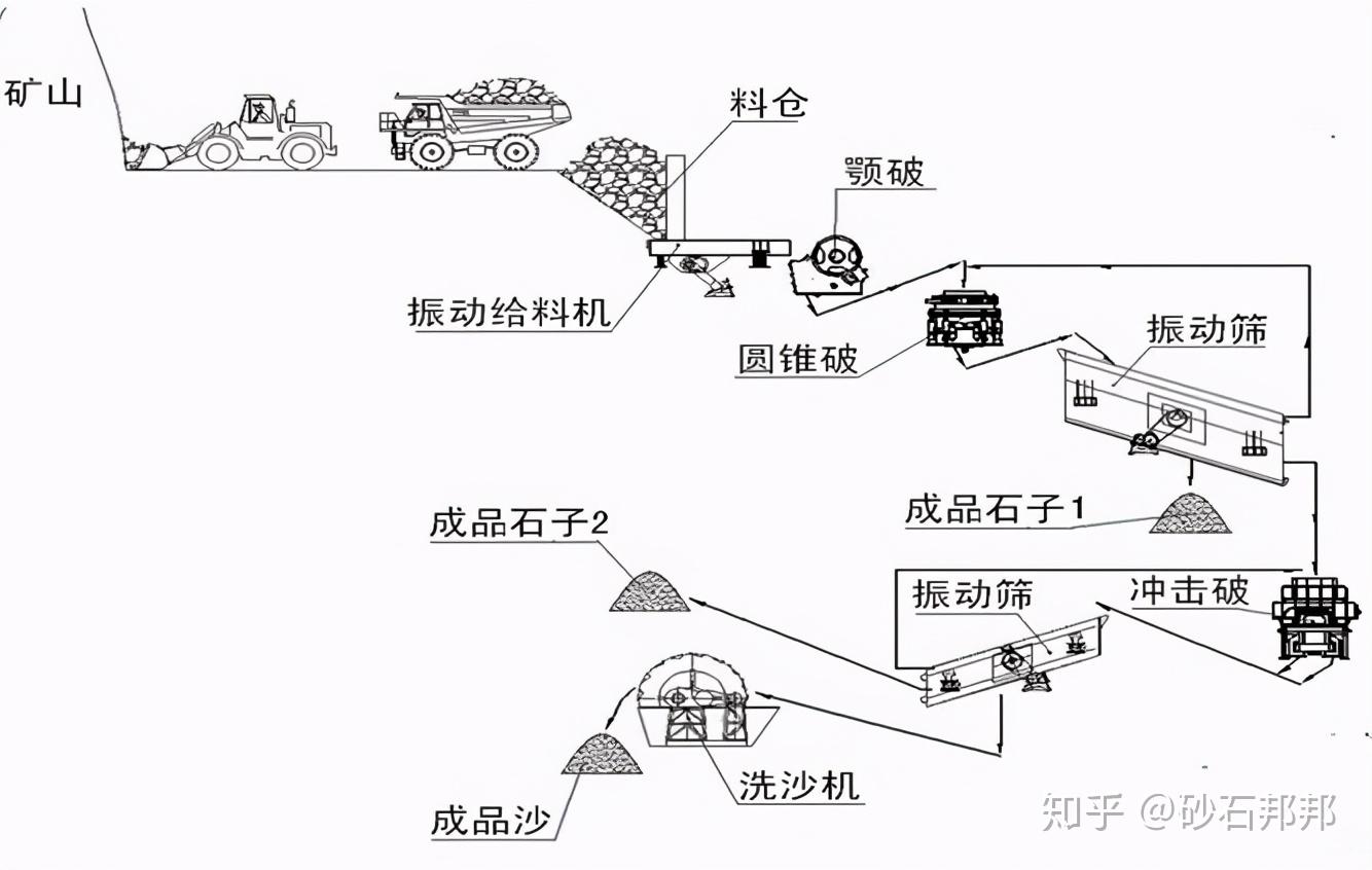 砂石骨料生产线料仓分类设计要点及设计中常见问题分析