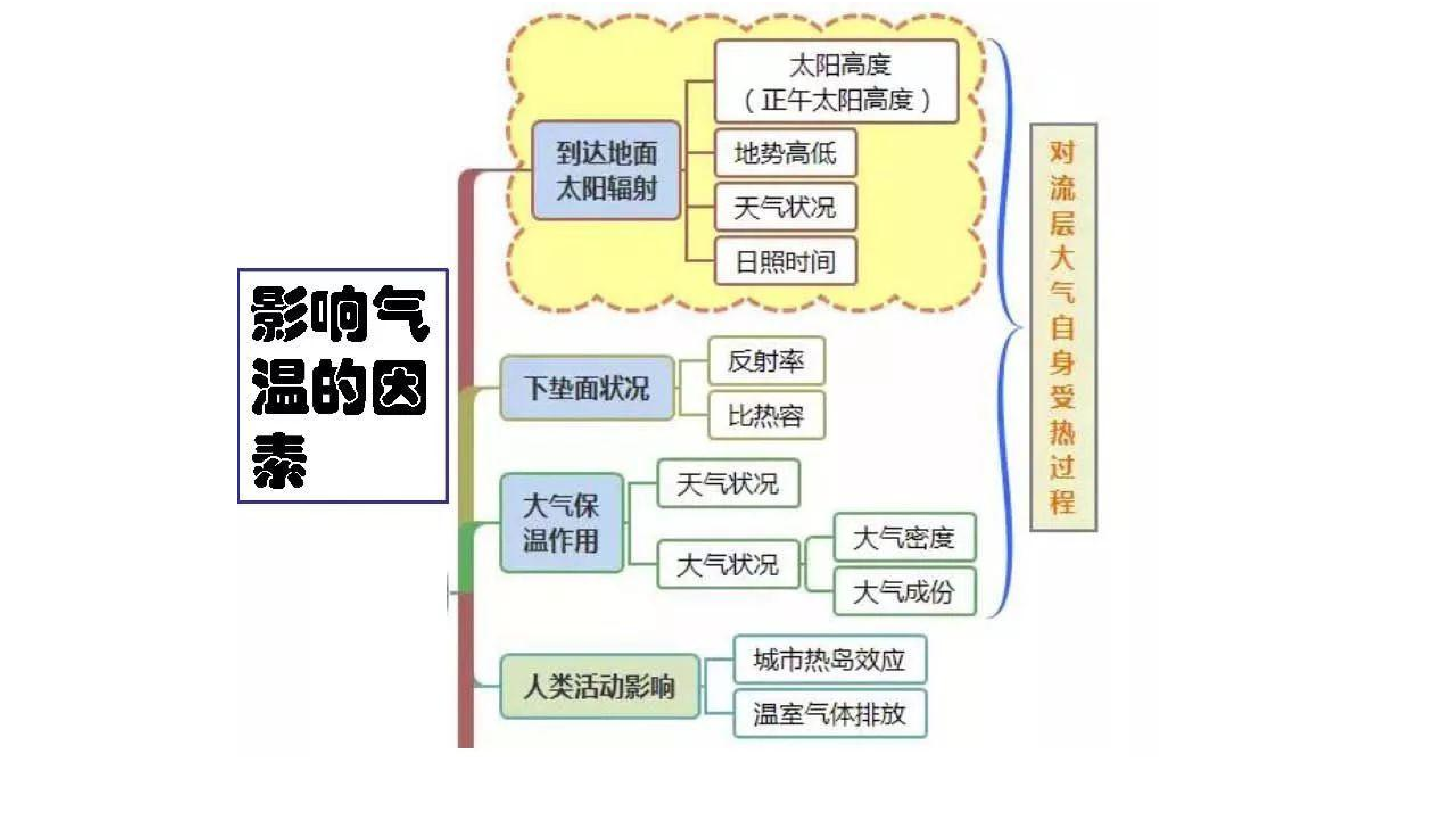 中国地理气候思维导图图片