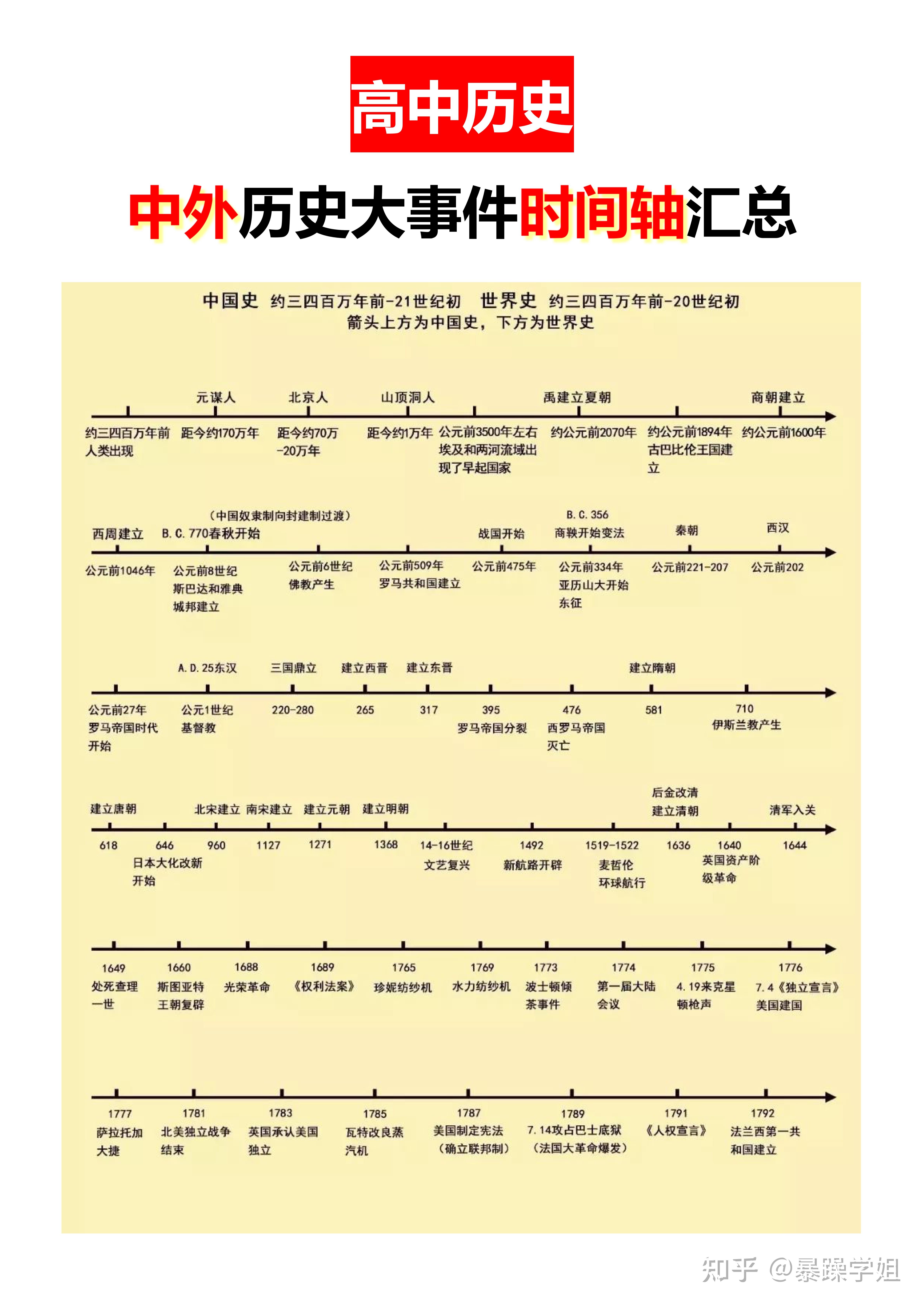 高考历史时间轴,中外历史大事件一目了然!