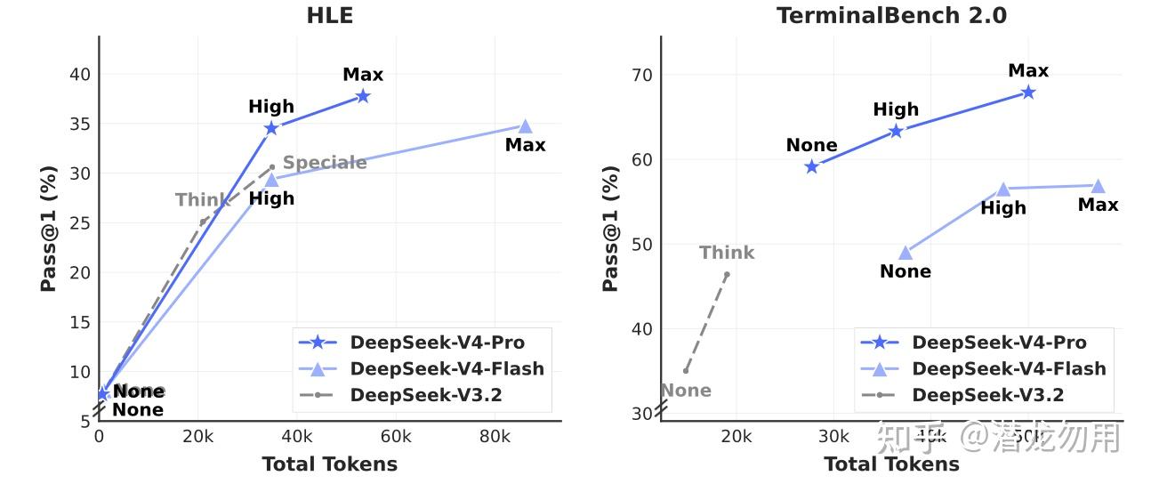 HLE 与 Terminal Bench 2.0 两幅 <span class=