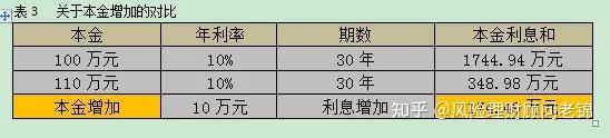 复利模型，看这一篇你就懂了 - 知乎