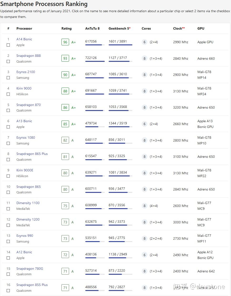 「高通驍龍 888」,這也是今年最流行最高配的 soc 了關於處理器排行榜