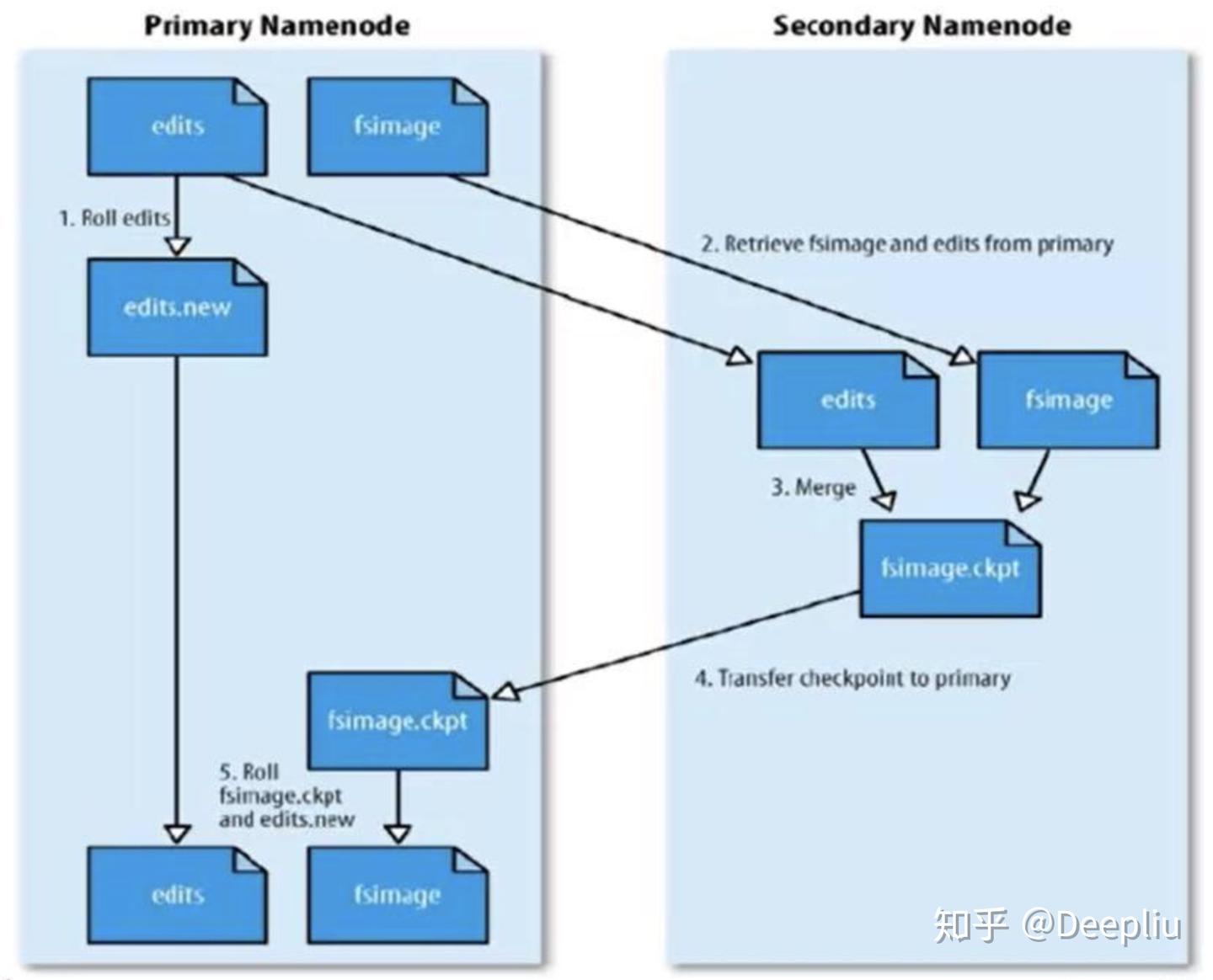 HDFS架构与原理详解 - 知乎
