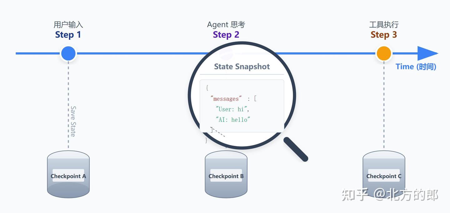 AI智能体，第13章 状态管理：State Schema 与 Checkpoint - 知乎