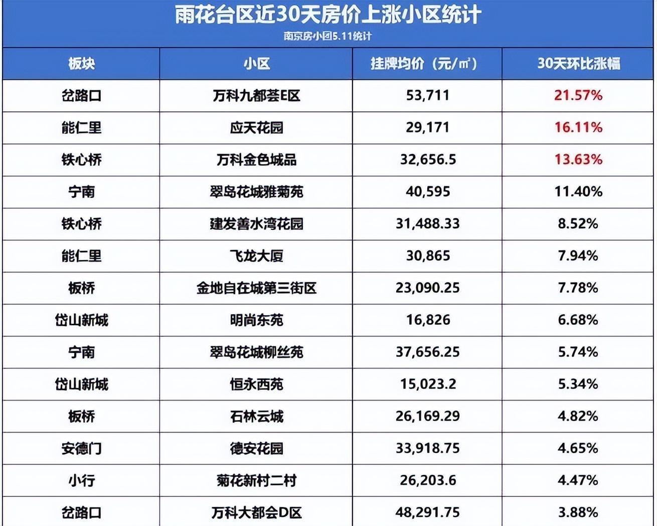 整体来看,南站,铁心桥,岱山新城,板桥等板块都有不少小区房价上涨,也