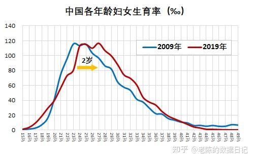 主力生育年龄10年推迟2岁