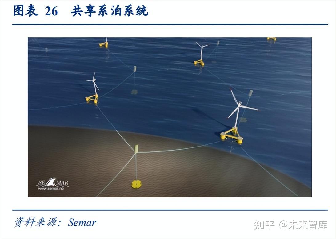 风电行业专题研究:漂浮式风电产业图景2023 - 知乎