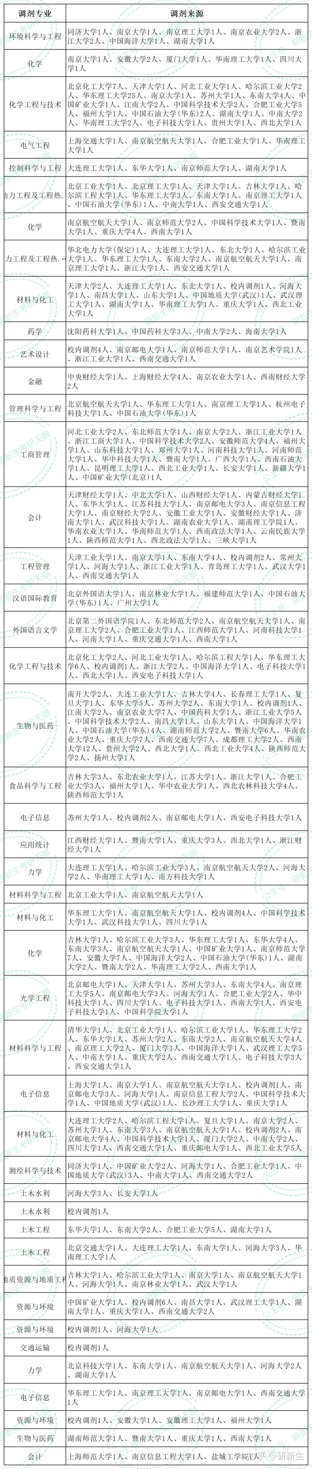 南京工业大学超全考研调剂分析,含调剂人数、分数、调剂来源等 - 知乎