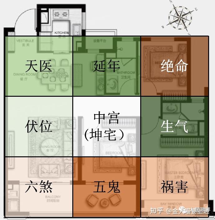 推斷出戶型有3種朝向:112,127㎡為坐西南向東北的坤宅;143㎡為坐東南