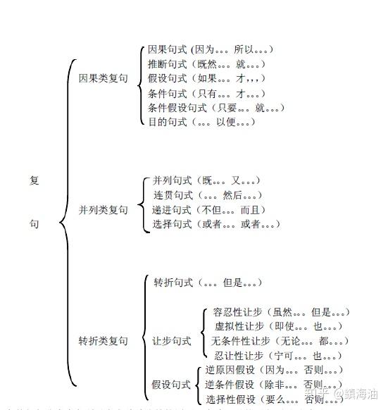 复句关系词再提,复句如何划分不同小类 - 知乎