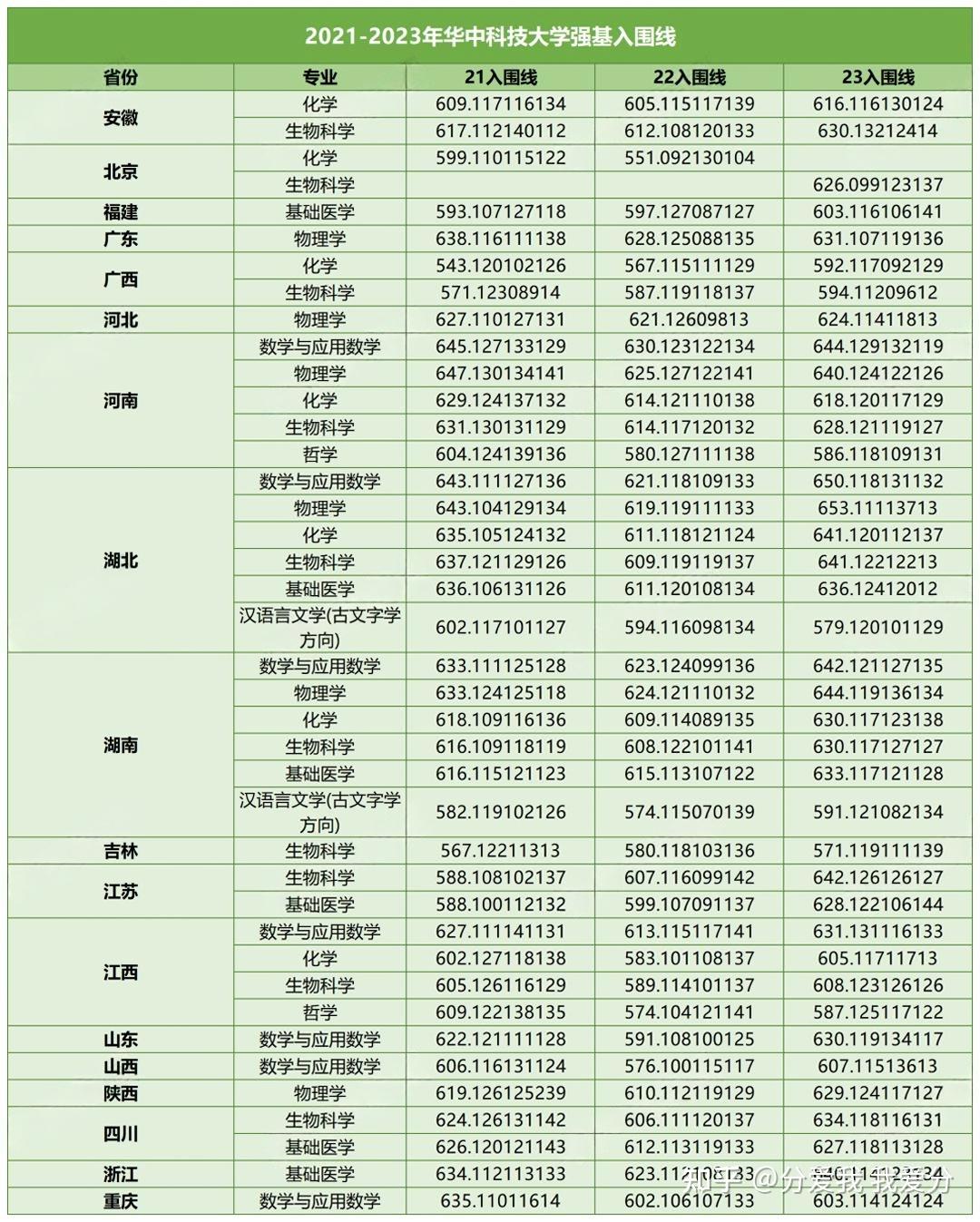 省一省二報考強基高考至少要考多少分近3年強基院校入圍分數線彙總