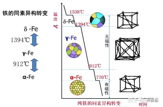 23长安大学材料考研 | 铁碳相图画法 - 知乎