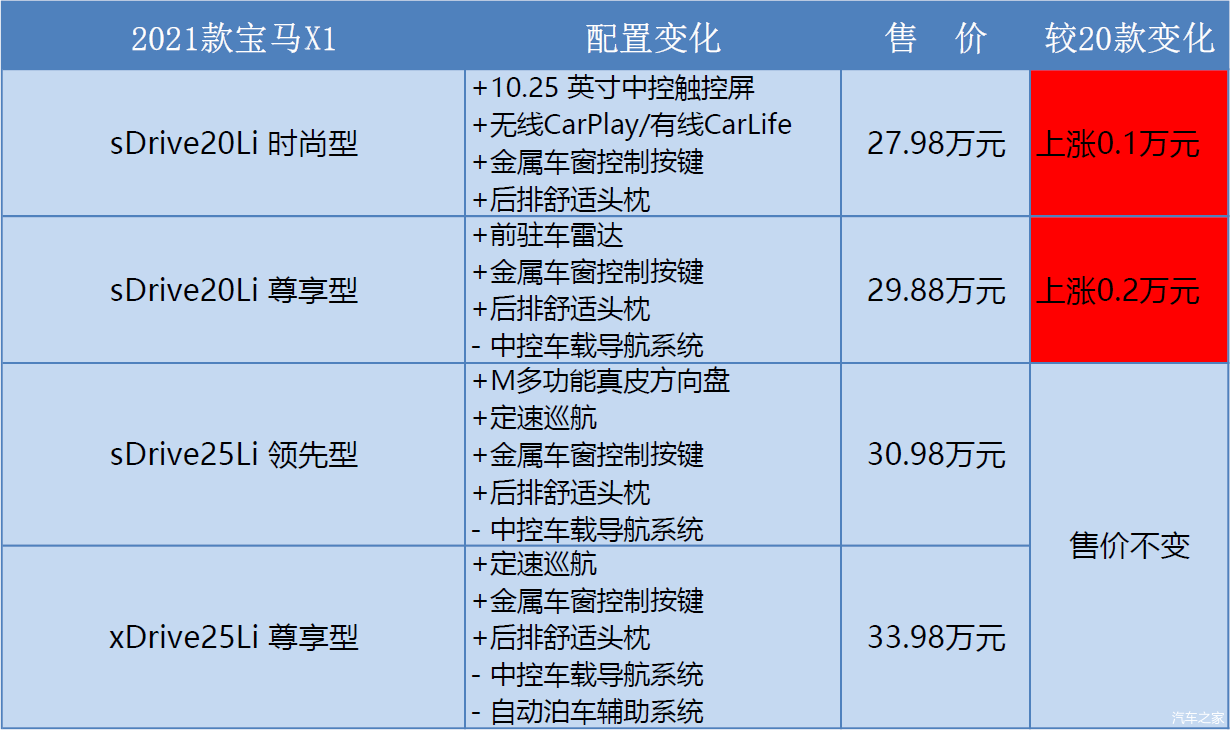 锐速递宝马2021款x1x2上市配置变化有这些