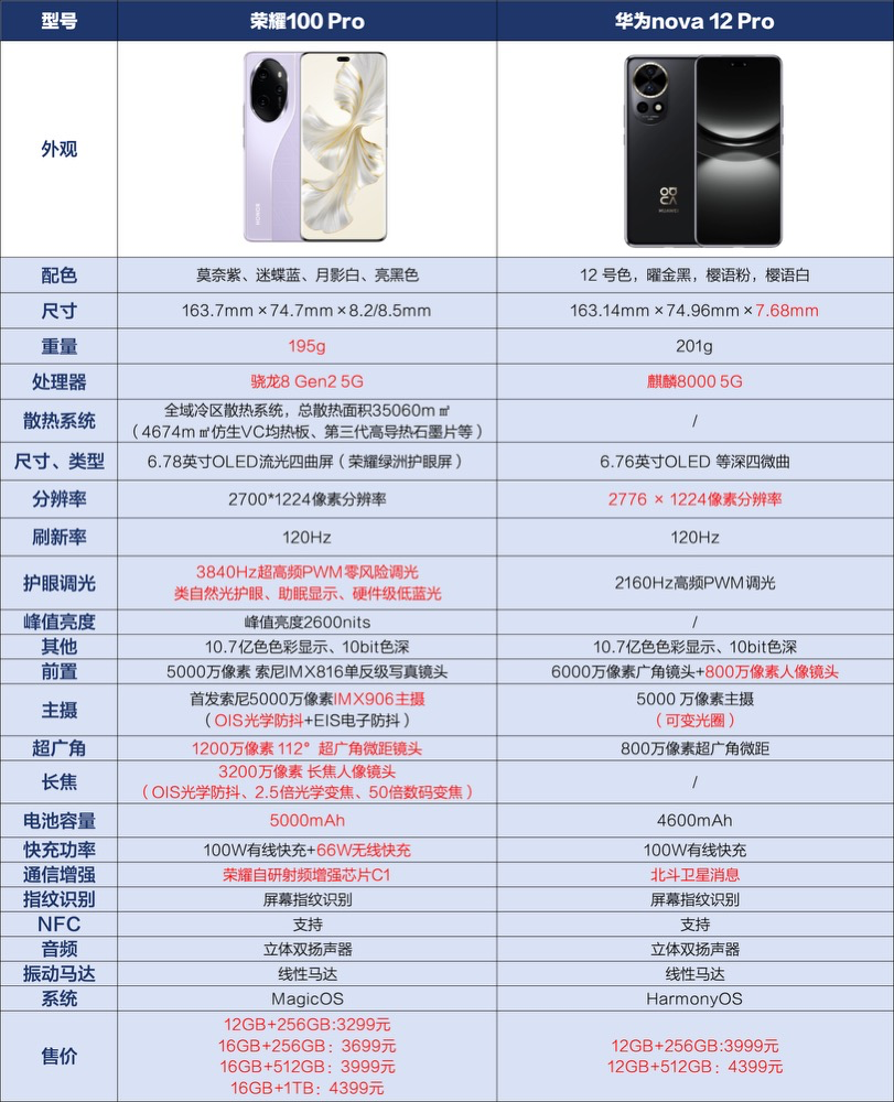 nova6pro参数图片