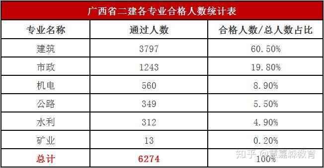 统计后发现2019年四川共有40490人通过二建考试(拟合格名单)