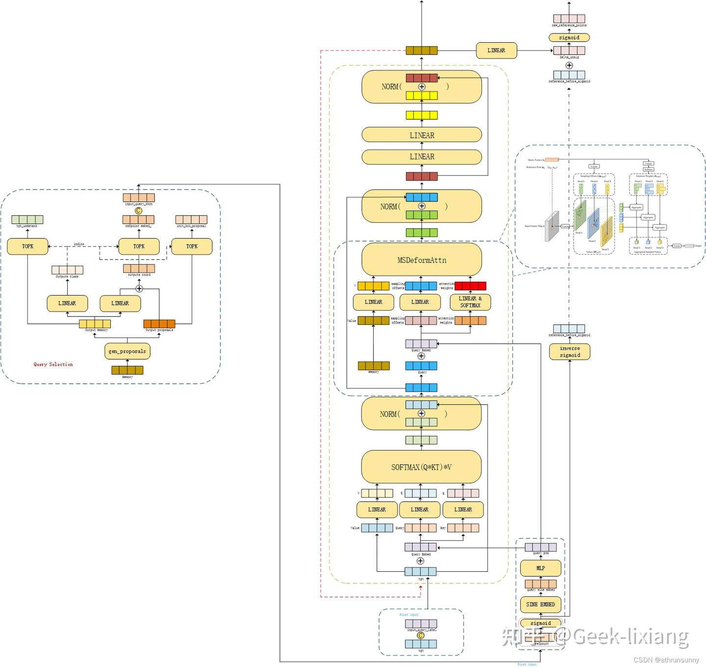 Dino Decoder DINO paper阅读+代码详解 - 知乎