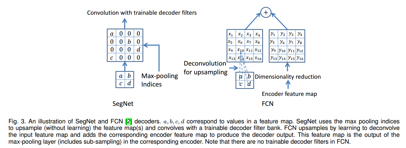 《SegNet: A Deep Convolutional Encoder-Decoder Architecture for Image ...