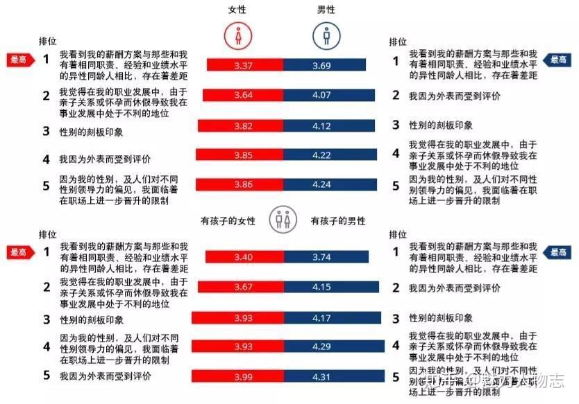 03性别歧视不是中国职场的主要挑战