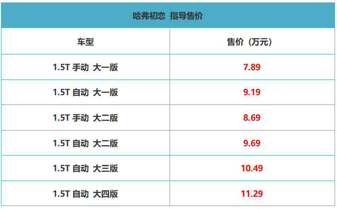 最近热度火爆的哈弗初恋配置如何选