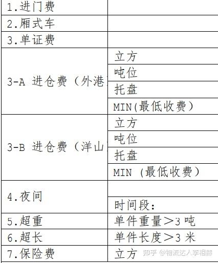 上海港出口仓库,进仓费等各项费用都有哪些?详解