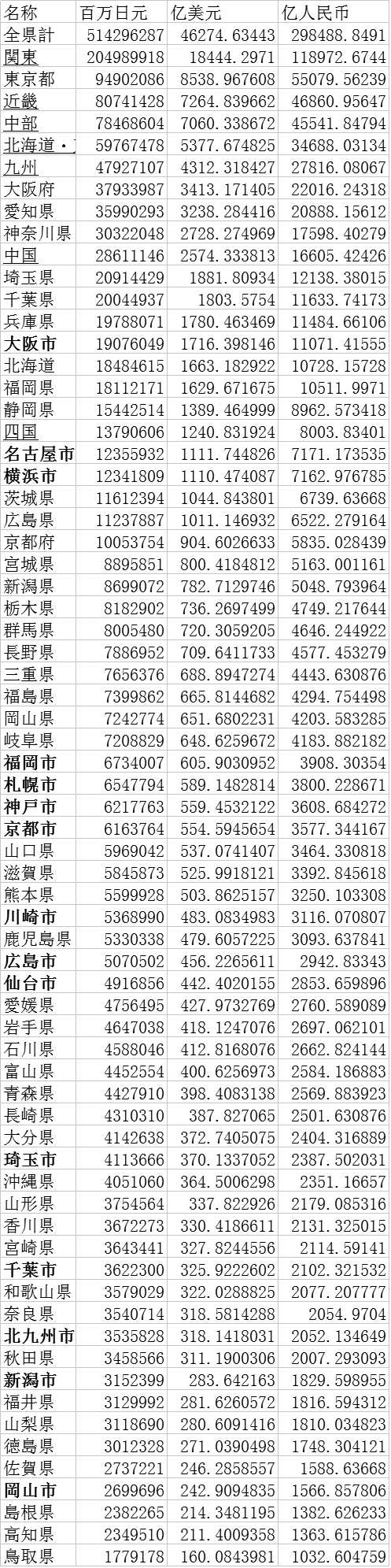 上海GDP3万亿RMB，东京5万亿RMB：从数据上打脸东京神话！ - 知乎