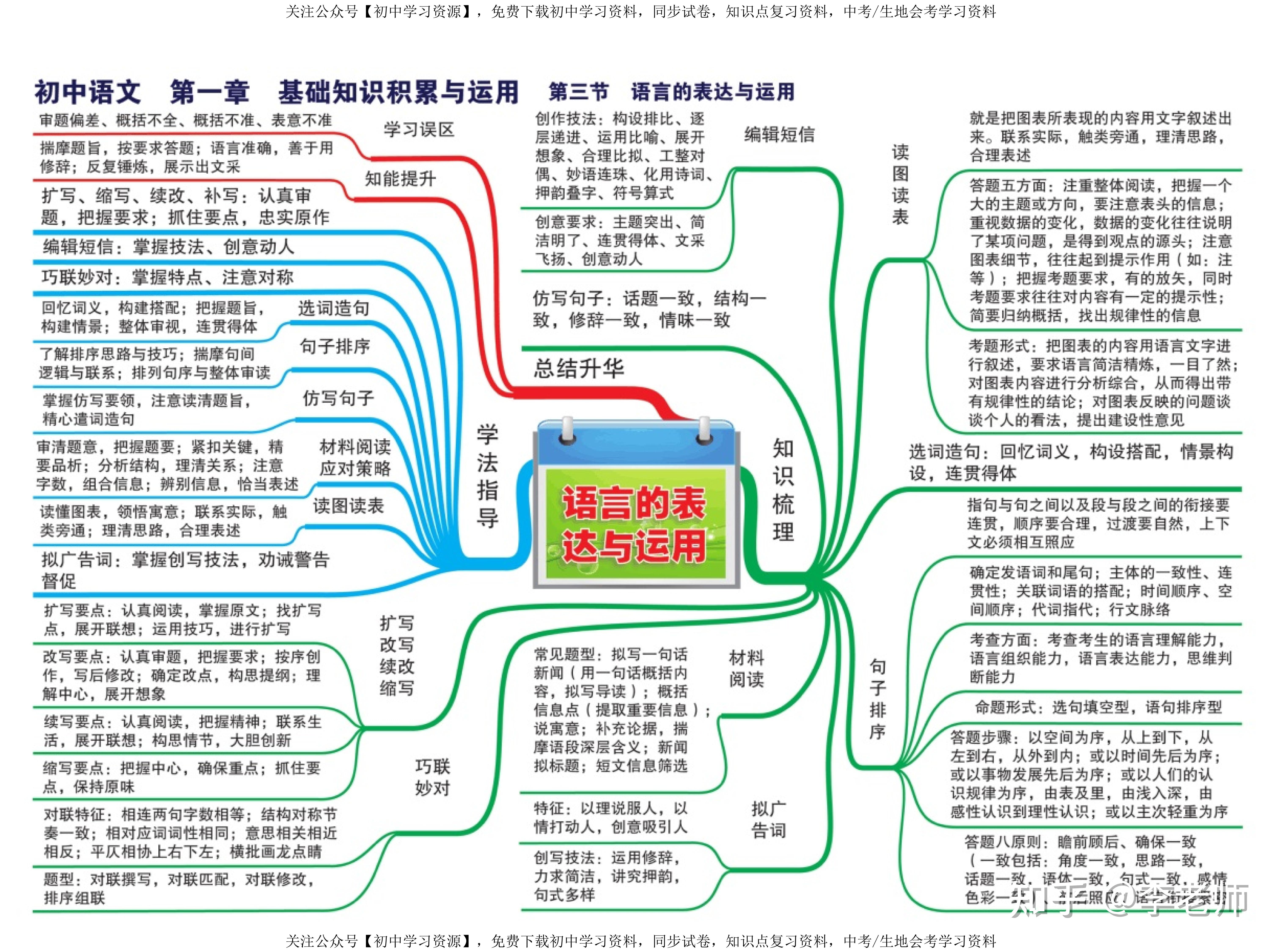 初中语文思维导图