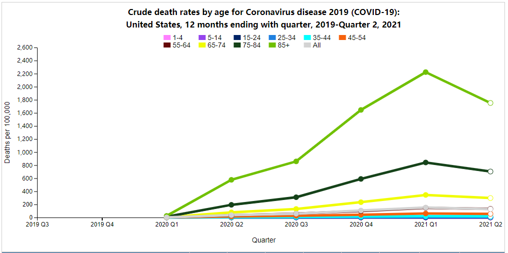 在新冠疫情的影响下美国人口死亡数不增反降是真的吗