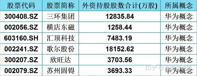 外資青睞的105只優質華為股名單其中1只淨利潤翻了4倍穩