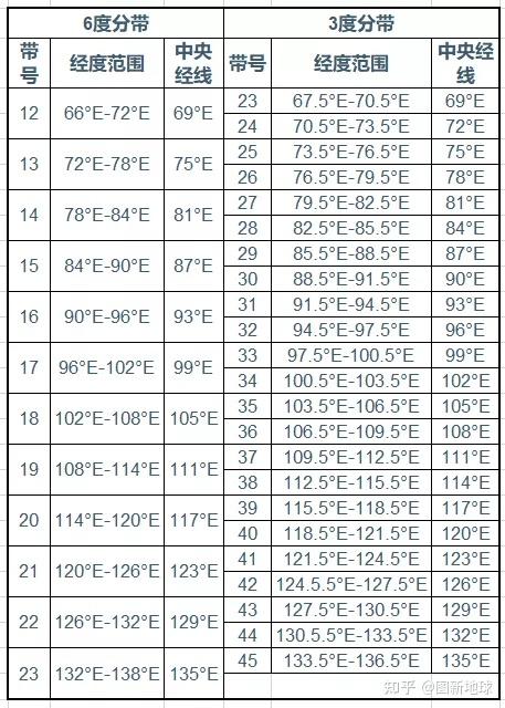 58,則中央子午線的經度=37×3=111度.