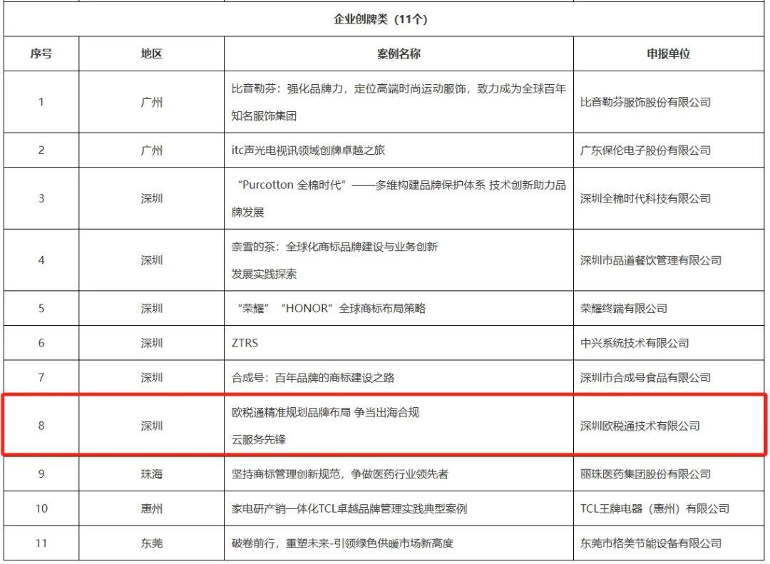 喜报 | 欧税通入选2024年度广东省商标品牌建设优秀案例 - 知乎