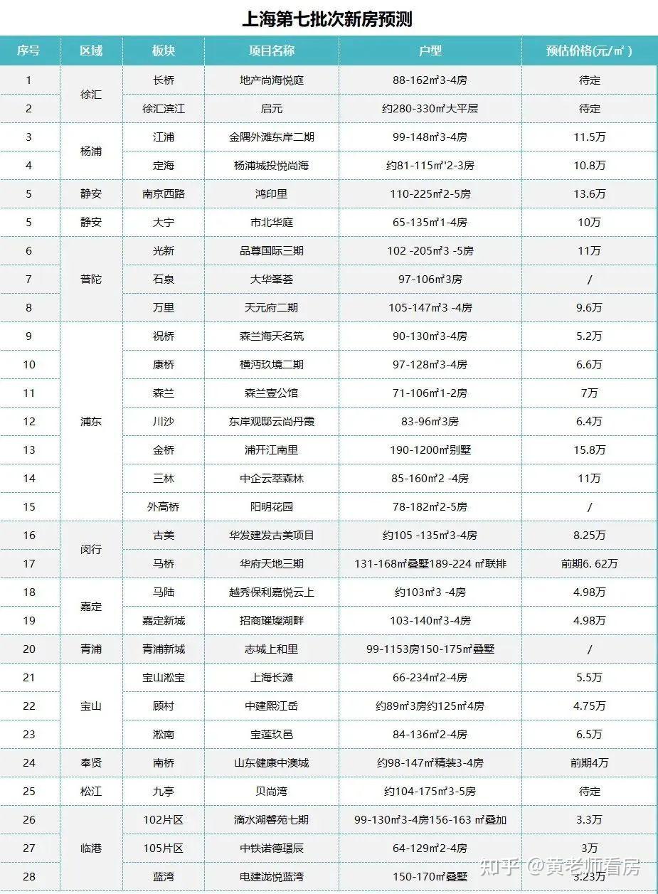 最新！上海第七批新房预测名单出炉！ - 知乎