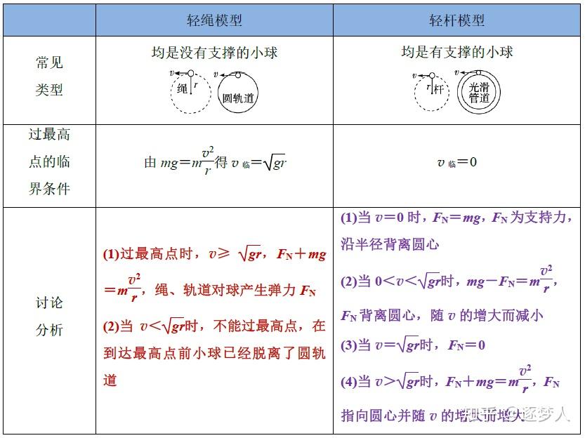 高中物理 在竖直圆轨道内,为什么说过了最高点,小球就能够做一次完整