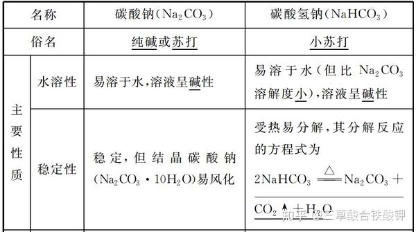 化学必修一 第三章 金属及其化合物(Na部分) - 知乎
