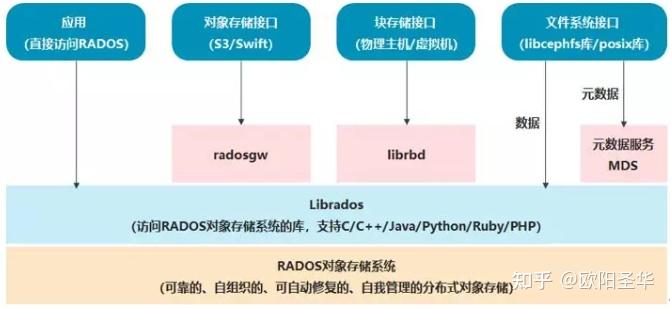 ceph分布式存储工作原理 及 部署介绍 知乎