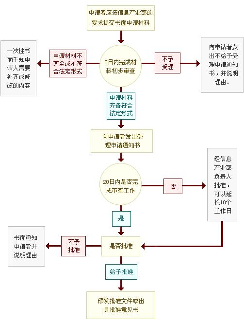 icp許可證正常申報流程圖解