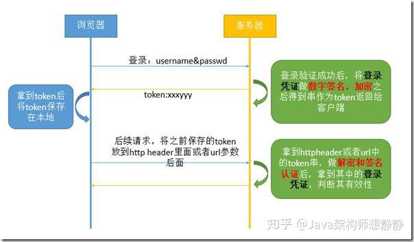 用戶登陸除了cookie和session還有這麼多解決方案