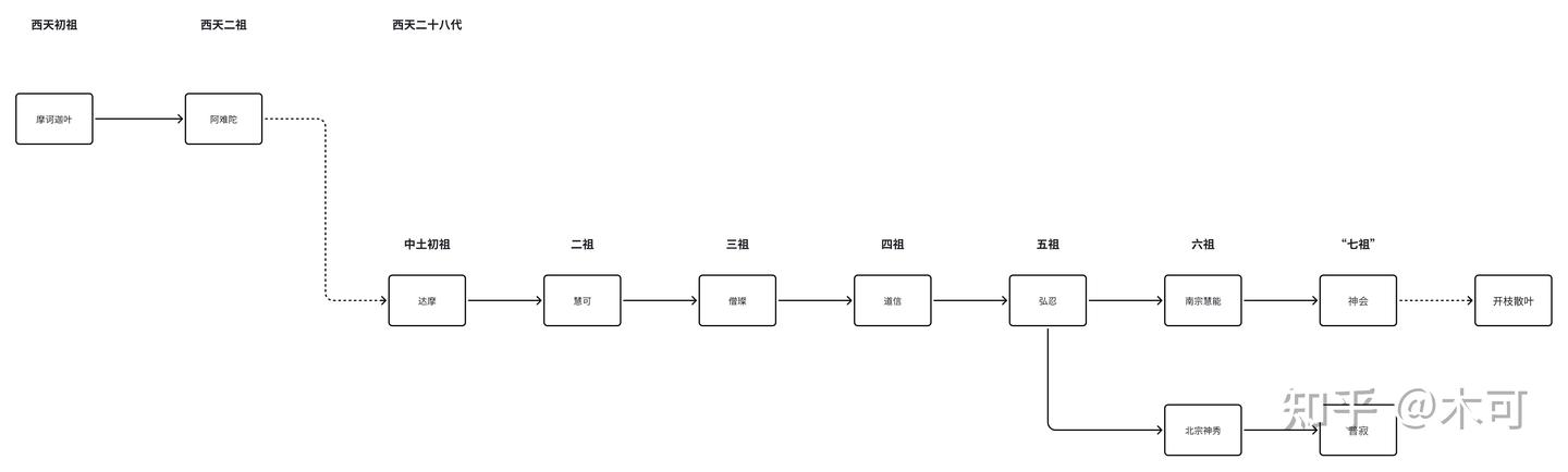 弘忍传衣钵:神秀和慧能的偈句区别 - 知乎
