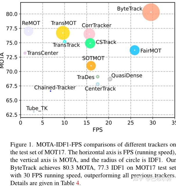 ByteTrack:Multi-Object Tracking by Associating Every Detection Box - 知乎