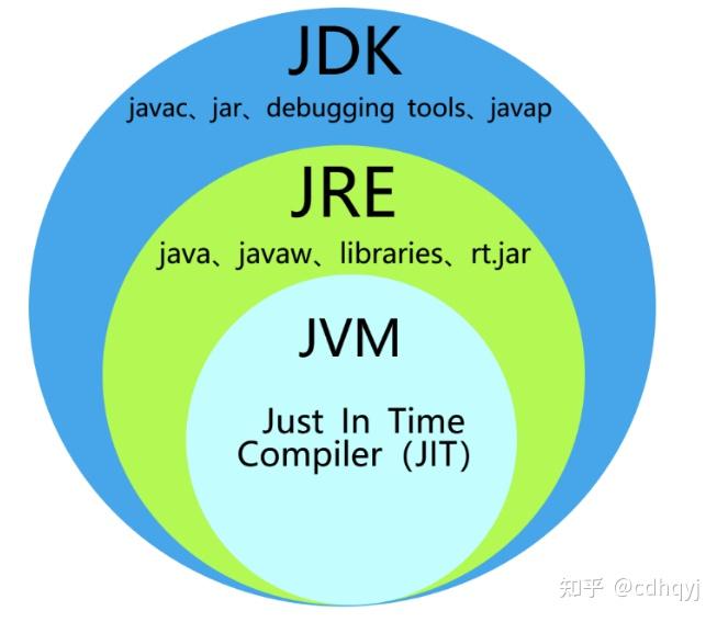 JRE与JDK的区别与联系 - 知乎 image.