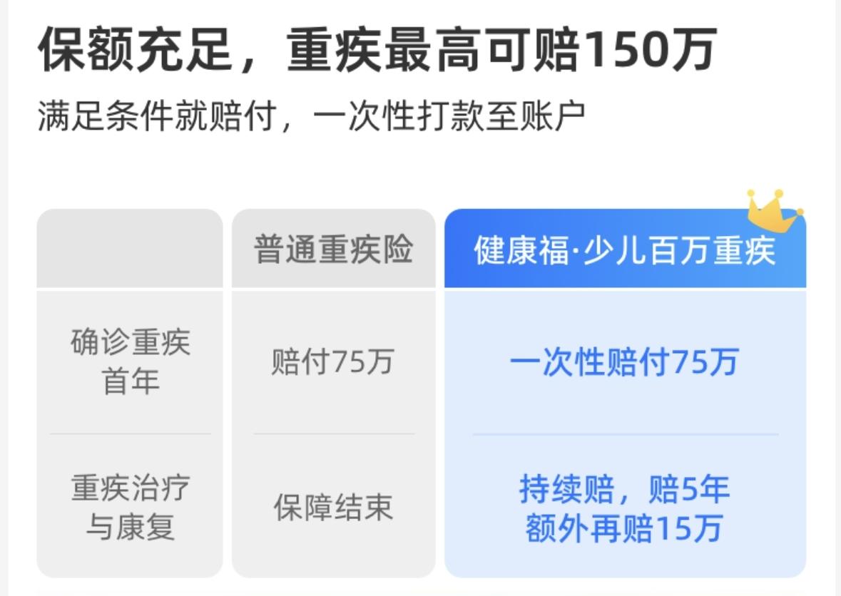 健康福·少儿百万重疾险:保额高+保障全,孩子成长路上的“安全垫”! - 知乎