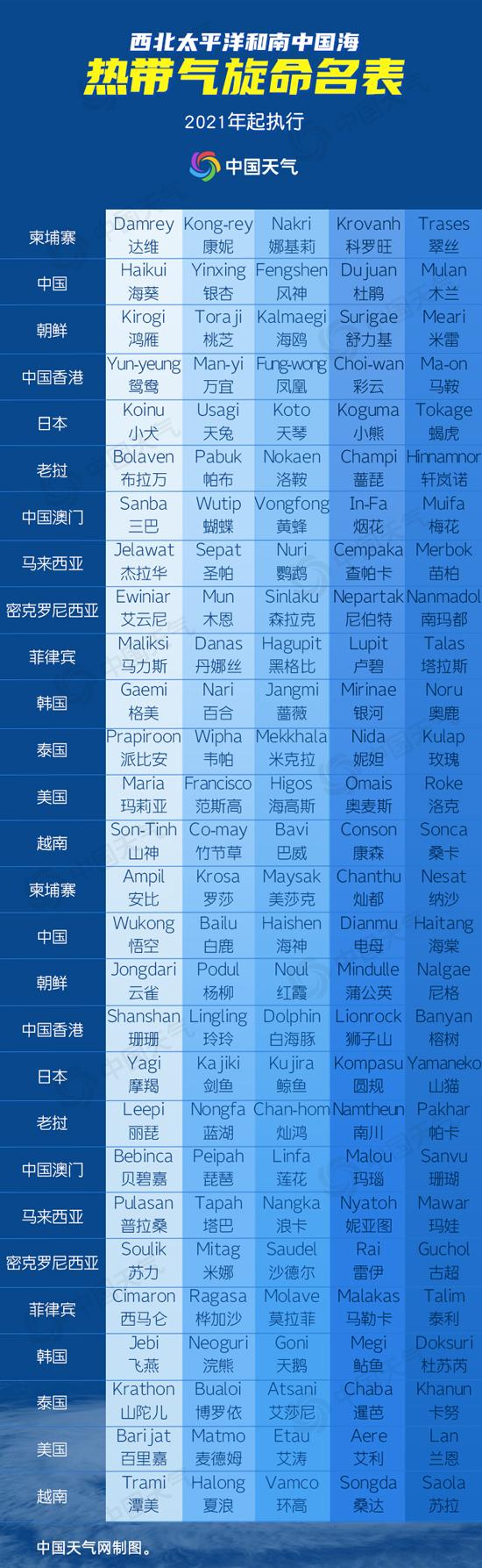 康森灿都先后生成台风千奇百怪的名字是怎么来的