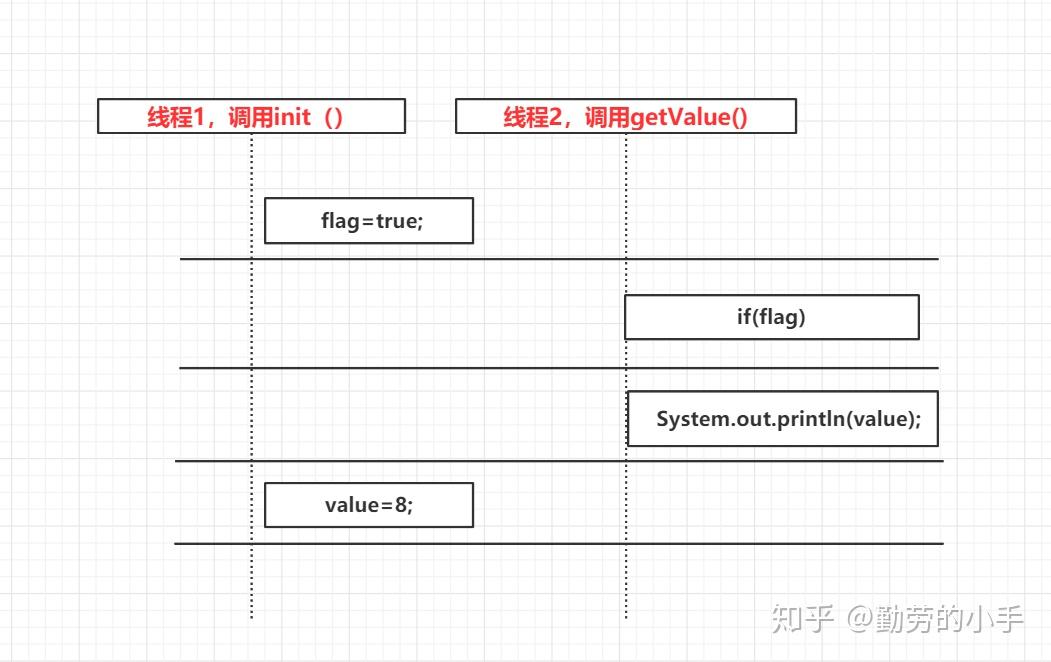 并发理论基础:并发问题产生的三大根源 - 知乎